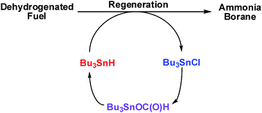 Graphical abstract: Recycle of tin thiolate compounds relevant to ammonia–borane regeneration