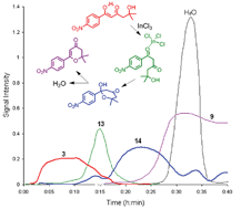 Graphical abstract: Highly efficient indium(iii)-mediated cyclisation of 5-hydroxy-1,3-diketones to 2,3-dihydro-4H-pyran-4-ones; mechanistic insights from in situ Fourier transform infrared spectroscopy