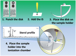 Graphical abstract: Direct analysis of sterols from dried plasma/blood spots by an atmospheric pressure thermal desorption chemical ionization mass spectrometry (APTDCI-MS) method for a rapid screening of Smith–Lemli–Opitz syndrome