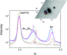 Graphical abstract: Electrodeposition of Zn and Au–Zn alloys at low temperature in an ionic liquid