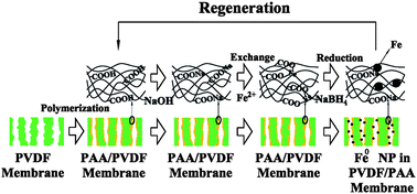 Graphical abstract: Reduction and immobilization of chromium(vi) by nano-scale Fe0 particles supported on reproducible PAA/PVDF membrane