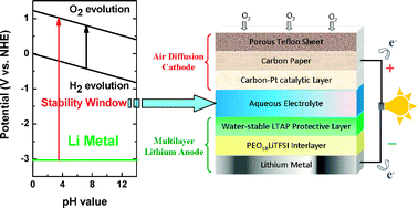 Graphical abstract: A novel high energy density rechargeable lithium/air battery