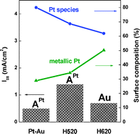 Graphical abstract: Promotion of ceria-modified Pt–Au/C cathode catalysts for oxygen reduction reaction by H2-induced surface segregation