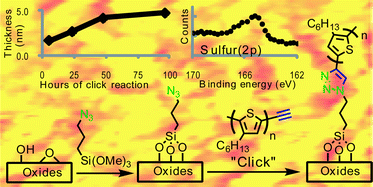 Graphical abstract: Grafting of poly(3-hexylthiophene) brushes on oxides using click chemistry