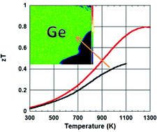 Graphical abstract: Synthesis, structure, magnetism, and high temperature thermoelectric properties of Ge doped Yb14MnSb11