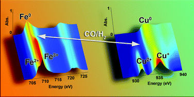 Graphical abstract: The role of Cu on the reduction behavior and surface properties of Fe-based Fischer–Tropsch catalysts