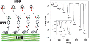 Graphical abstract: Novel pyrenehexafluoroisopropanol derivative-decorated single-walled carbon nanotubes for detection of nerve agents by strong hydrogen-bonding interaction