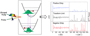 Graphical abstract: Chirp effects on impulsive vibrational spectroscopy: a multimode perspective