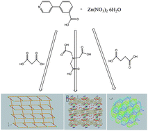 Graphical abstract: Tuning of unusual secondary ligands to construct fluorescent zinc coordination polymers of an unsymmetrical pyridylbenzoate ligand from 1D chain to interdigital or porous 2D layers and interpenetrated 3D frameworks