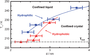 Graphical abstract: A thermodynamic limit of the melting/freezing processes of water under strongly hydrophobic nanoscopic confinement