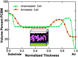 Graphical abstract: Nanoparticle concentration profile in polymer-based solar cells