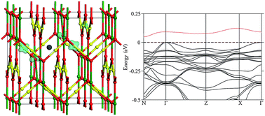 Graphical abstract: Understanding conductivity in SrCu2O2: stability, geometry and electronic structure of intrinsic defects from first principles