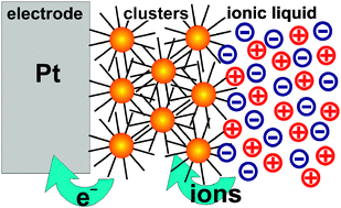 Graphical abstract: Dynamics of ionic liquid mediated quantised charging of monolayer-protected clusters
