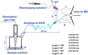 Graphical abstract: Geometry-independent neutral desorption device for the sensitive EESI-MS detection of explosives on various surfaces