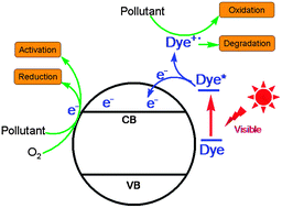 Graphical abstract: Semiconductor-mediated photodegradation of pollutants under visible-light irradiation