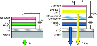 Graphical abstract: Interface studies of intermediate connectors and their roles in tandem OLEDs
