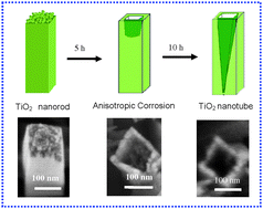 Graphical abstract: Fabrication of rutileTiO2 tapered nanotubes with rectangular cross-sections via anisotropic corrosion route