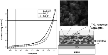 Graphical abstract: P3HT:PCBM polymer solar cells with TiO2 nanotube aggregates in the active layer