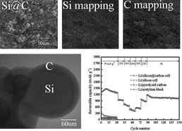 Graphical abstract: Nanosized core/shell silicon@carbon anode material for lithium ion batteries with polyvinylidene fluoride as carbon source