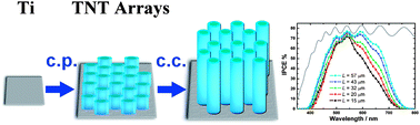 Graphical abstract: Fabrication of long TiO2 nanotube arrays in a short time using a hybrid anodic method for highly efficient dye-sensitized solar cells