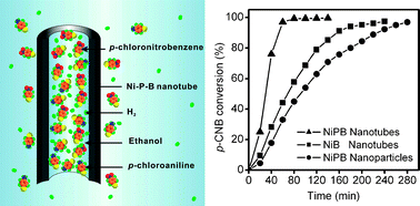 Graphical abstract: Noncrystalline NiPB nanotubes for hydrogenation of p-chloronitrobenzene