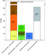 Graphical abstract: Bioenergy revisited: Key factors in global potentials of bioenergy