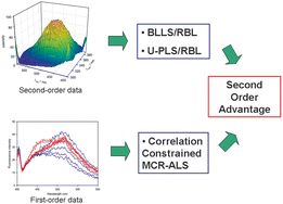 Graphical abstract: Application of the correlation constrained multivariate curve resolution alternating least-squares method for analyte quantitation in the presence of unexpected interferences using first-order instrumental data
