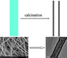 Graphical abstract: Preparation of TiO2 hollow nanofibers by electrospining combined with sol–gel process