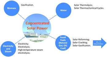 Graphical abstract: Concentrated solar power for renewable electricity and hydrogen production from water—a review