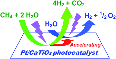 Graphical abstract: Hydrogen production from water and methane over Pt-loaded calcium titanate photocatalyst