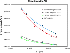 Graphical abstract: Atmospheric chemistry of C4F9OC2H5 (HFE-7200), C4F9OCH3 (HFE-7100), C3F7OCH3 (HFE-7000) and C3F7CH2OH: temperature dependence of the kinetics of their reactions with OH radicals, atmospheric lifetimes and global warming potentials