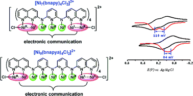 Graphical abstract: Probing the electronic communication of linear heptanickel and nonanickel string complexes by utilizing two redox-active [Ni2(napy)4]3+ moieties