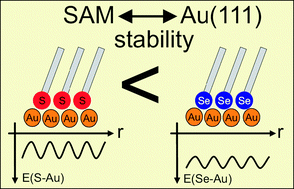 Graphical abstract: Relative stability of thiol and selenol based SAMs on Au(111) — exchange experiments