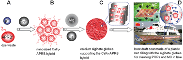Graphical abstract: Milli-sized calcium alginate sorbent supporting the dye waste – calcium fluoride hybrid for adsorption of organic contaminants