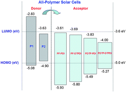 Graphical abstract: Band gap and molecular energy level control of perylene diimide-based donor–acceptor copolymers for all-polymer solar cells