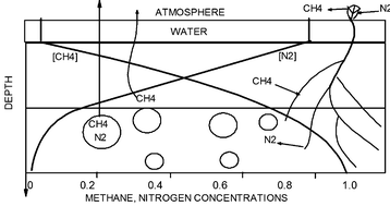 Graphical abstract: Theory of methane emission from wetlands