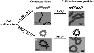 Graphical abstract: Temperature-dependent synthesis of CoPt hollow nanoparticles: from “nanochain” to “nanoring”