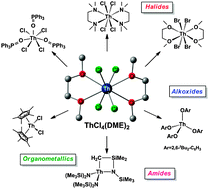 Graphical abstract: Convenient access to the anhydrous thorium tetrachloride complexes ThCl4(DME)2, ThCl4(1,4-dioxane)2 and ThCl4(THF)3.5 using commercially available and inexpensive starting materials