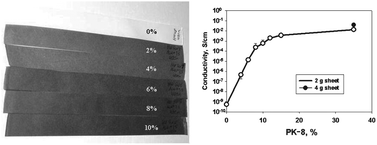 Graphical abstract: Multifunctional single-walled carbon nanotube–cellulose composite paper