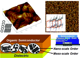 Graphical abstract: Control of mesoscale and nanoscale ordering of organic semiconductors at the gate dielectric/semiconductor interface for organic transistors