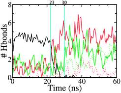 Graphical abstract: The effects of side chain hydrophobicity on the denaturation of simple β-hairpins