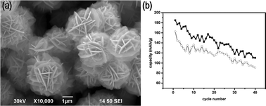 Graphical abstract: Controllable synthesis and electrochemical hydrogen storage properties of Bi2Se3 architectural structures
