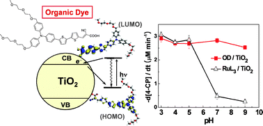 Graphical abstract: Organic dye-sensitized TiO2 for the redox conversion of water pollutants under visible light