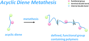 Graphical abstract: Acyclic diene metathesis: a versatile tool for the construction of defined polymer architectures