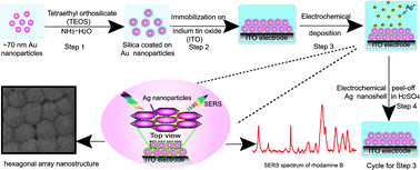 Graphical abstract: Cyclic electroplating and stripping of silver on Au@SiO2 core/shell nanoparticles for sensitive and recyclable substrate of surface-enhanced Raman scattering