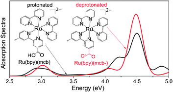 Graphical abstract: Effect of deprotonation on absorption and emission spectra of Ru(ii)-bpy complexes functionalized with carboxyl groups