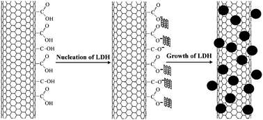 Graphical abstract: Facile synthesis and novel electrocatalytic performance of nanostructured Ni–Al layered double hydroxide/carbon nanotube composites