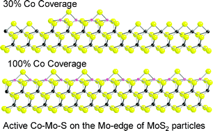 Graphical abstract: Edge-differentiating deposition of Co on SiO2-supported MoS2 particles