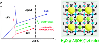 Graphical abstract: Water adsorption in hydrophobic MOF channels