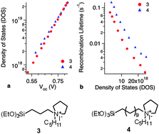 Graphical abstract: A new family of substituted triethoxysilyl iodides as organic iodide sources for dye-sensitised solar cells